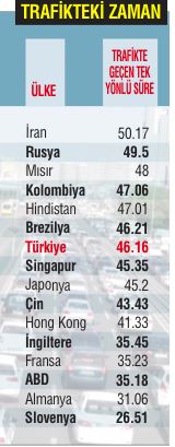 Dünyanın en yoğun trafiği olan ülkeler ve iller (İstanbul Trafik Yoğunluğu) | Trafiği iyi olan ülkeler